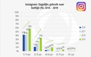 social-mediaonderzoek 2019