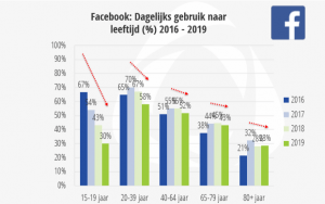 social-mediaonderzoek 2019