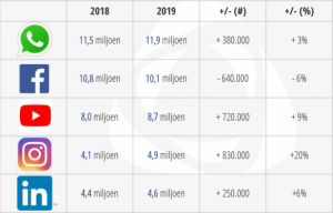 social-mediaonderzoek 2019