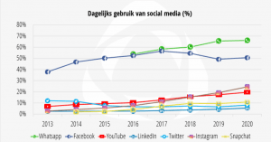 social media cijfers 2020