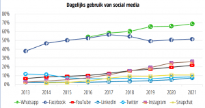 dagelijks gebruik social media