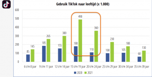 TikTok gebruik