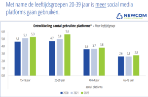 social media cijfers 2022