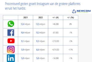 social media cijfers 2022