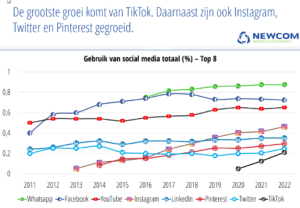 social media cijfers 2022