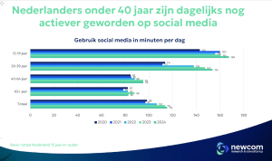 activiteit per dag